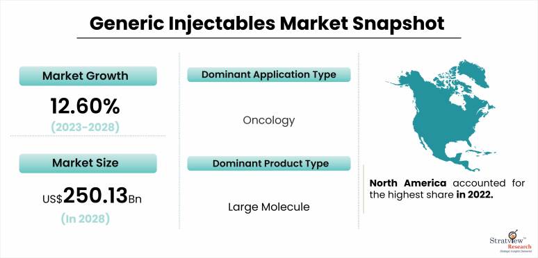 Generic Injectables Market Snapshot